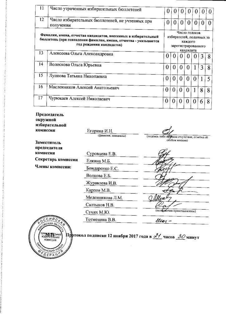 Выборы депутатов Городской Думы